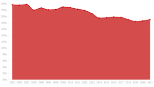 Percentuale di italiani che fumano