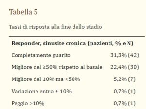 Omeopatia nel trattamento della sinusite cronica